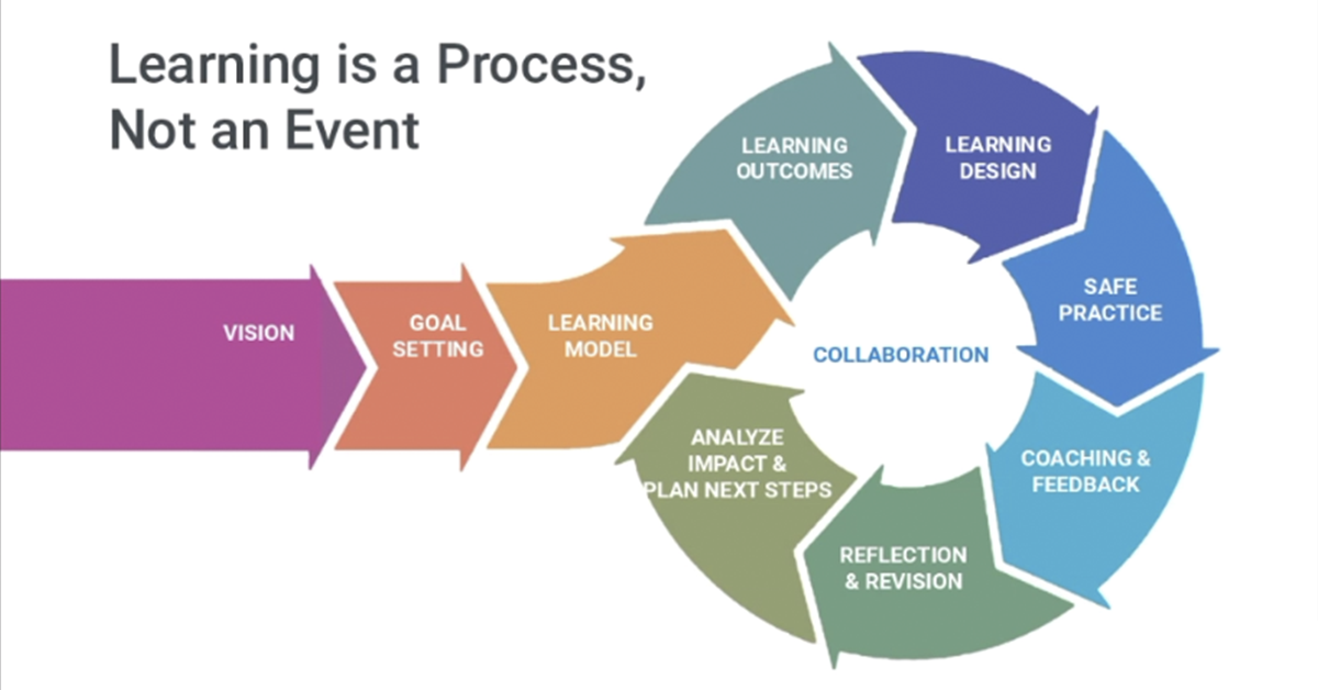 learning-is-a-process-not-an-event-infographic