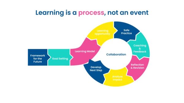 Learning Is a Process, Not an Event