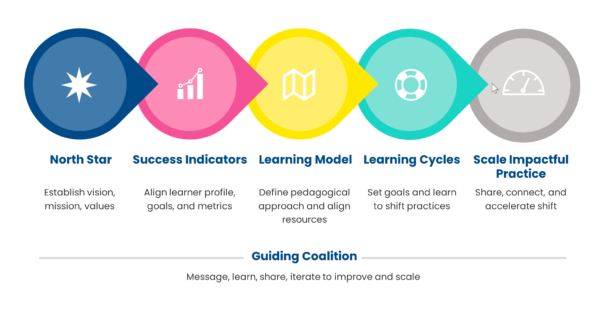 Learning Is a Process, Not an Event