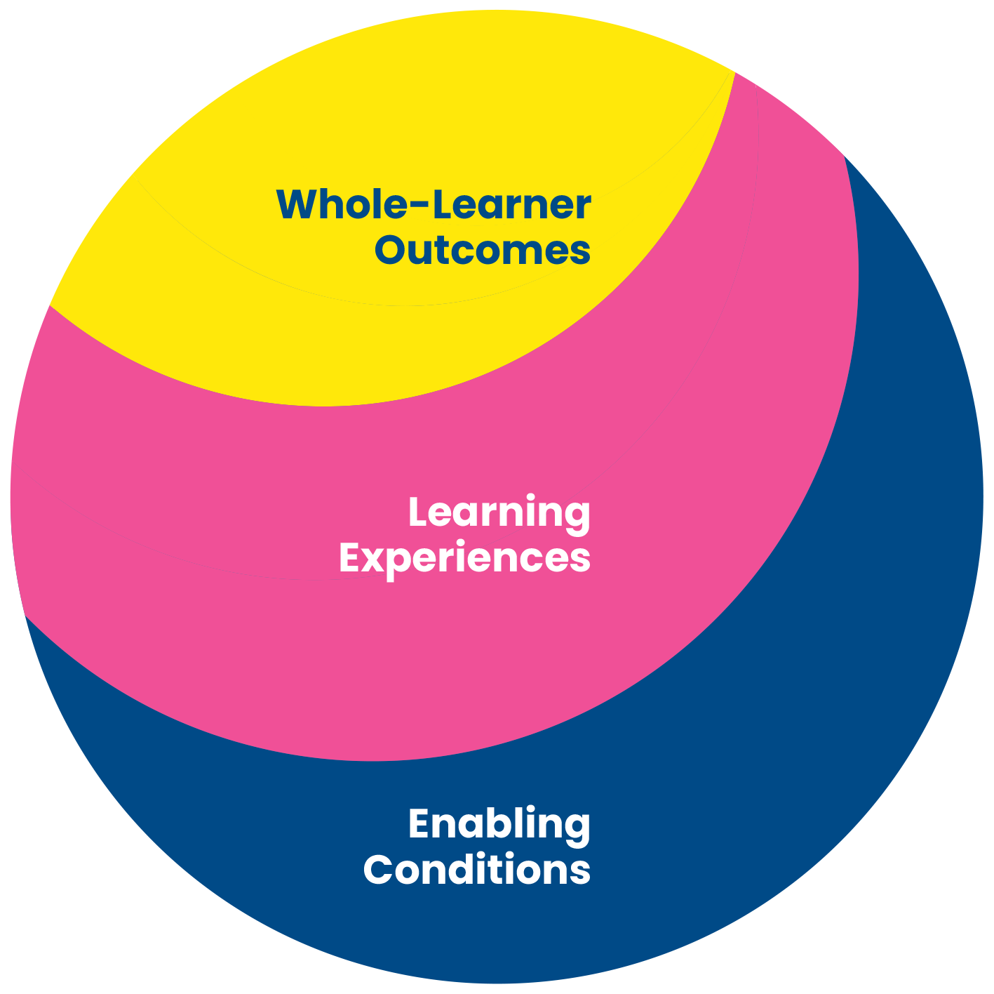 Learner-Centered Framework model|whole-learner outcomes, learning experiences, and enabling conditions