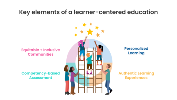 Learner-Centered education