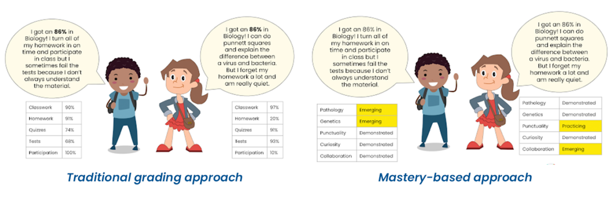 Traditional vs Mastery-based grading