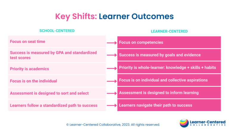 Getting From School Centered To Learner Centered Getting From School Centered To Learner Centered