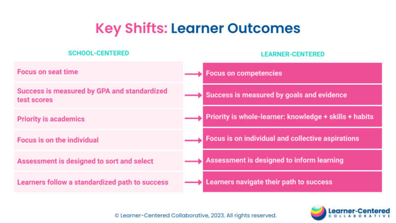 Shifts from School-Centered to Learner-Centered
