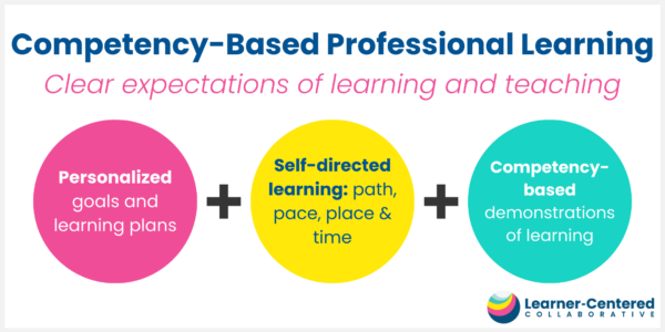 Competency-based professional learning graphic - three circles containing "personalized", "Self-directed", and "Competency-based"