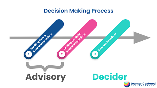 Decision Making Process