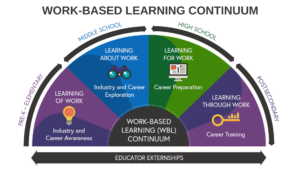Work Based Learning Continuum from New Skills Ready Nashville 