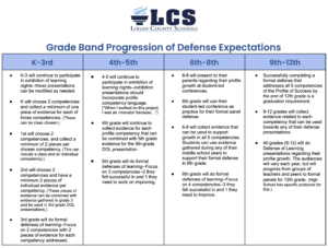 LCS Grade Band Progression of Defense Expectations