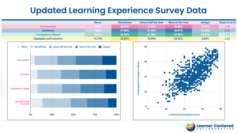 Learning Experience Survey Results