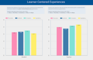 Learner-Centered Experiences Survey Comparison of Educators and Learners